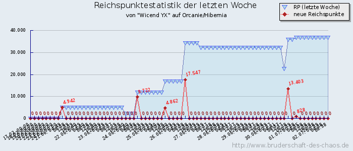 Reichspunktestatistik