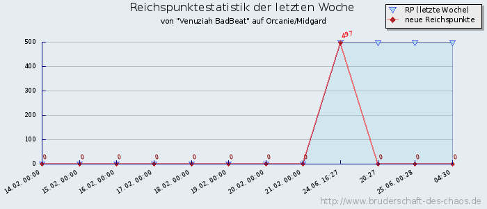 Reichspunktestatistik