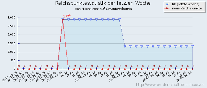 Reichspunktestatistik