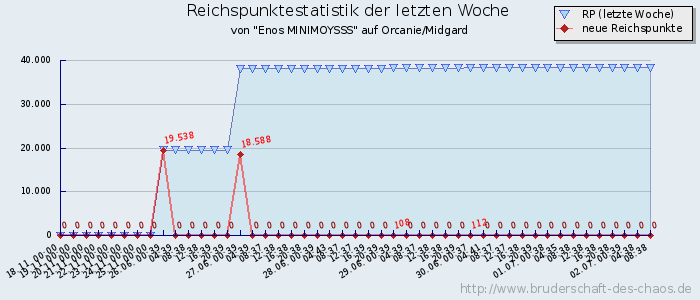 Reichspunktestatistik