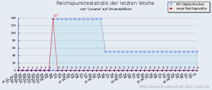 Reichspunktestatistik