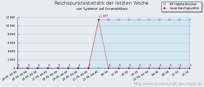 Reichspunktestatistik