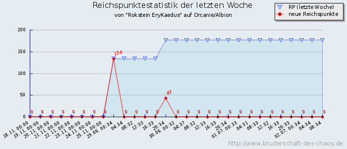 Reichspunktestatistik