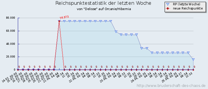 Reichspunktestatistik