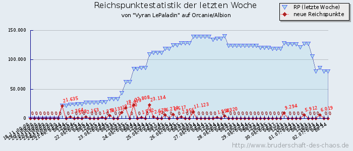 Reichspunktestatistik