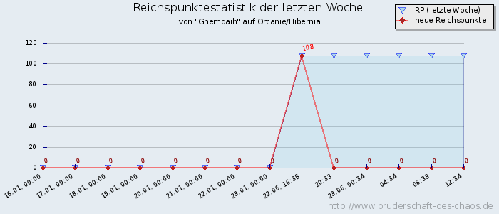 Reichspunktestatistik