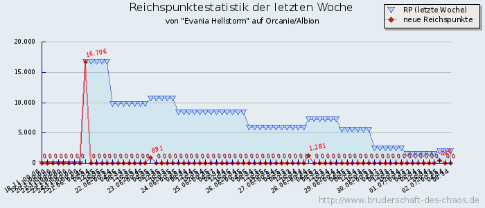 Reichspunktestatistik