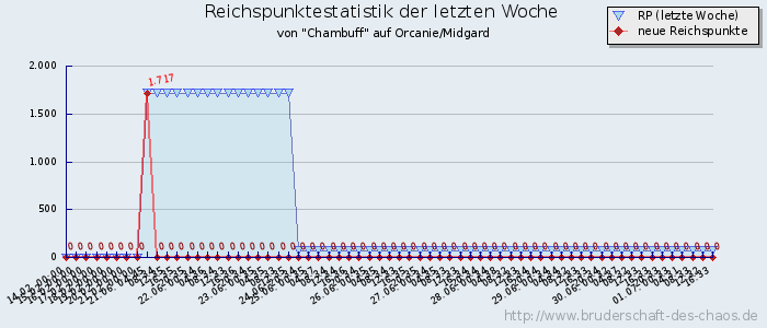 Reichspunktestatistik