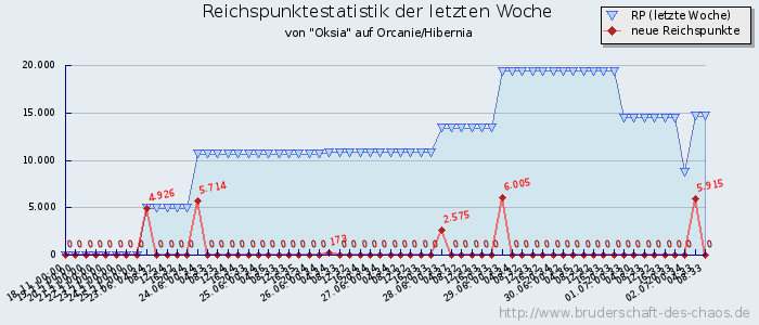 Reichspunktestatistik