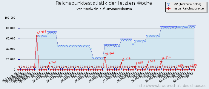 Reichspunktestatistik