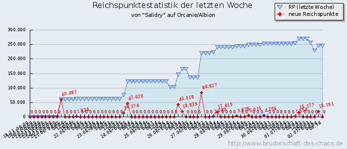 Reichspunktestatistik