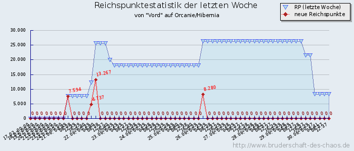 Reichspunktestatistik