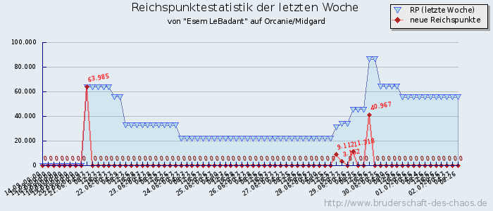 Reichspunktestatistik