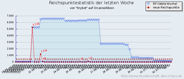 Reichspunktestatistik