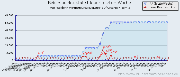 Reichspunktestatistik