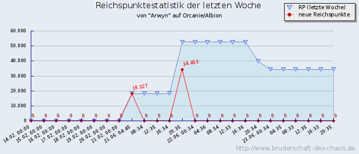 Reichspunktestatistik