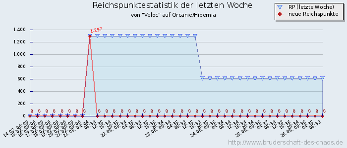 Reichspunktestatistik