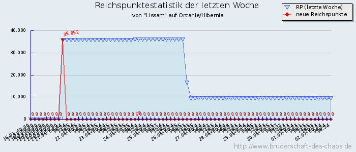 Reichspunktestatistik