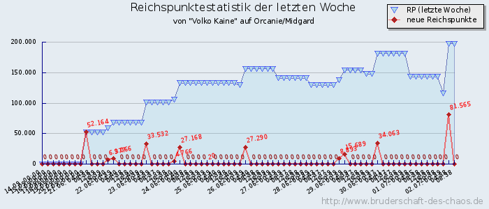 Reichspunktestatistik