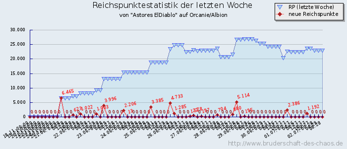 Reichspunktestatistik