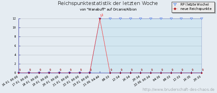 Reichspunktestatistik