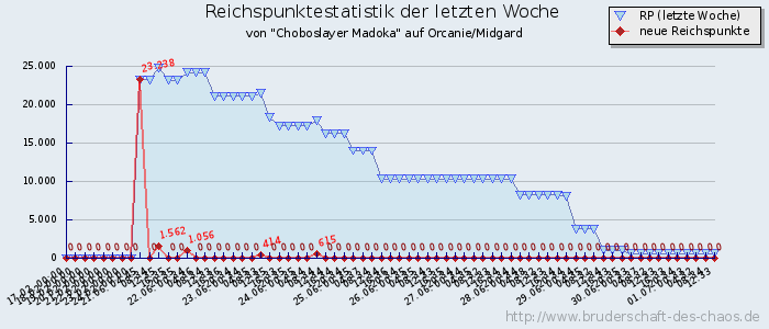 Reichspunktestatistik