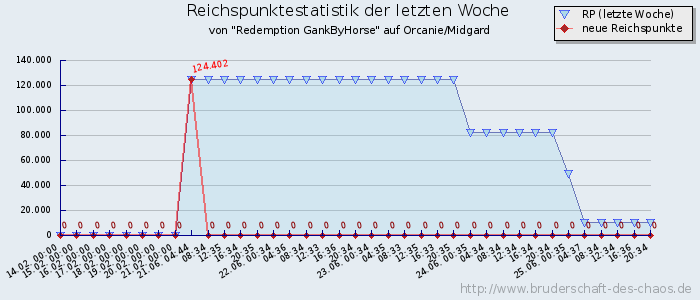 Reichspunktestatistik