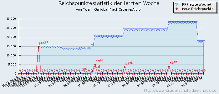 Reichspunktestatistik