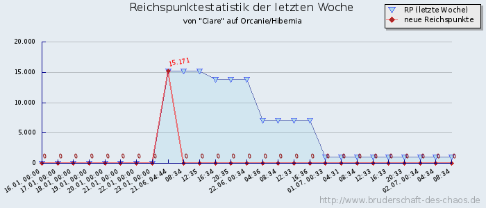 Reichspunktestatistik