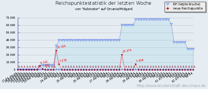 Reichspunktestatistik