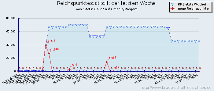 Reichspunktestatistik