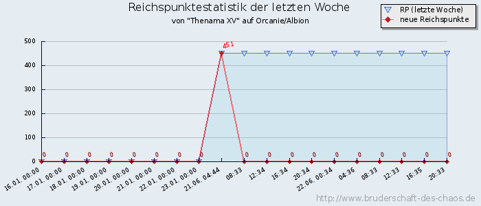 Reichspunktestatistik