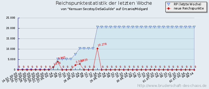 Reichspunktestatistik