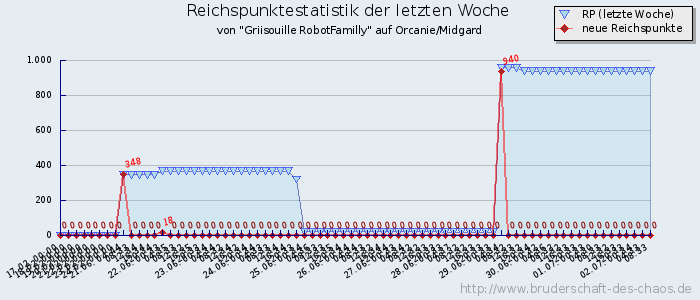 Reichspunktestatistik