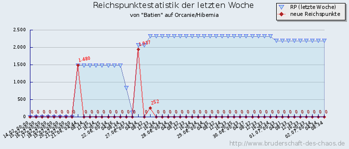 Reichspunktestatistik