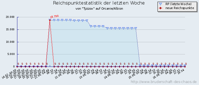 Reichspunktestatistik