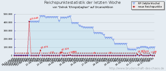 Reichspunktestatistik