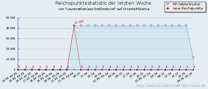 Reichspunktestatistik