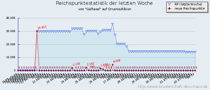 Reichspunktestatistik