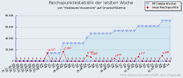 Reichspunktestatistik