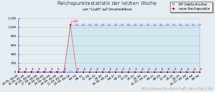 Reichspunktestatistik