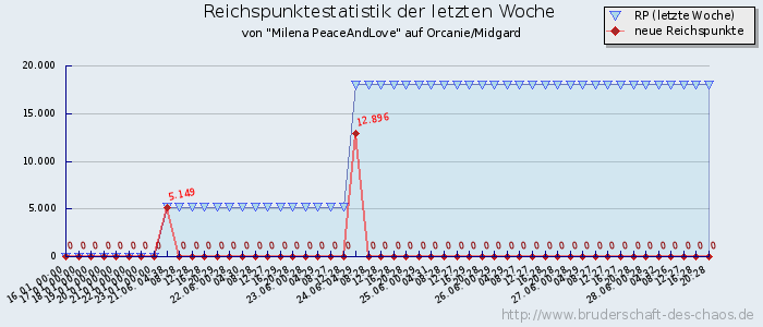 Reichspunktestatistik