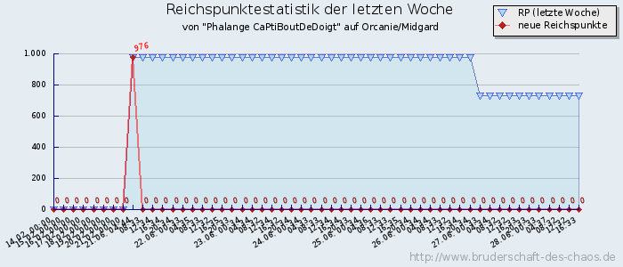 Reichspunktestatistik