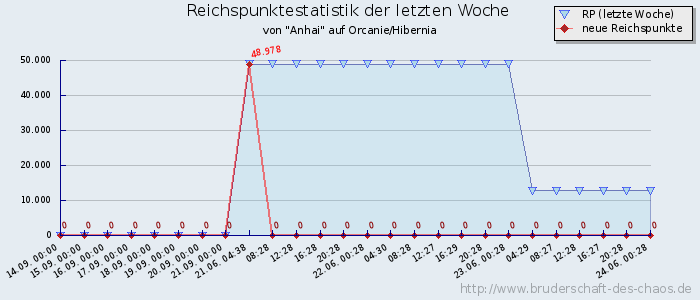 Reichspunktestatistik