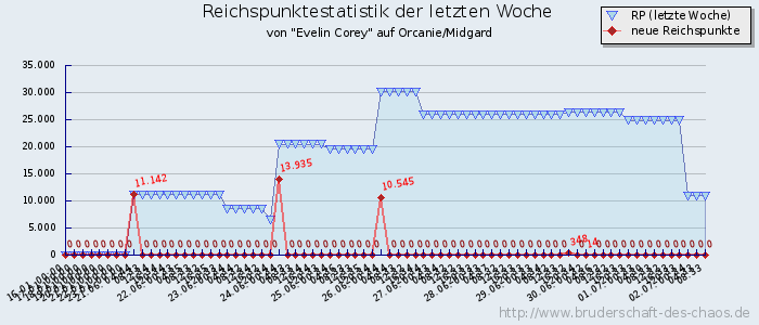 Reichspunktestatistik