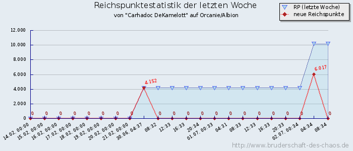 Reichspunktestatistik