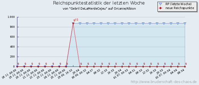 Reichspunktestatistik