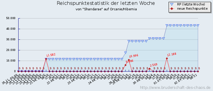 Reichspunktestatistik