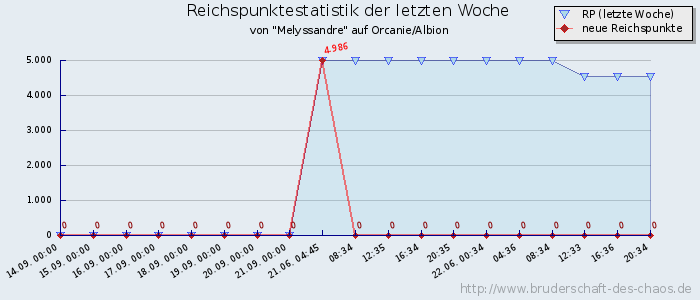 Reichspunktestatistik