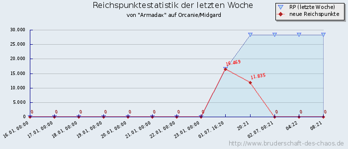 Reichspunktestatistik